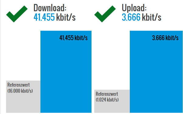 Grafik zeigt Download- und Upload-Geschwindigkeit mit Werten von 41.455 kbit/s und 3.666 kbit/s, sowie Referenzwerten.